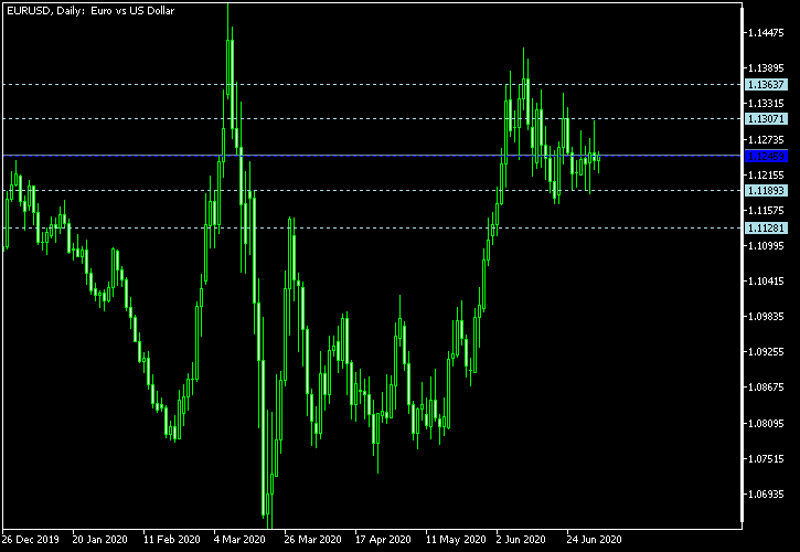 EUR/USD - Woodie's pivot points as of Jul 4, 2020