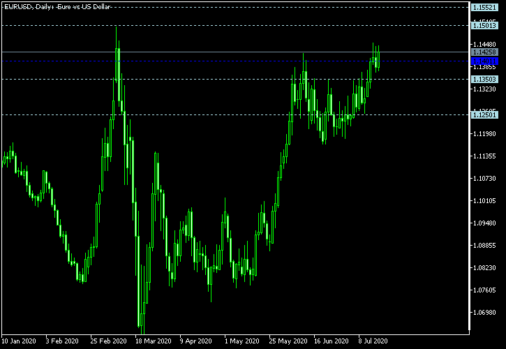 EUR/USD - Woodie's pivot points as of Jul 18, 2020