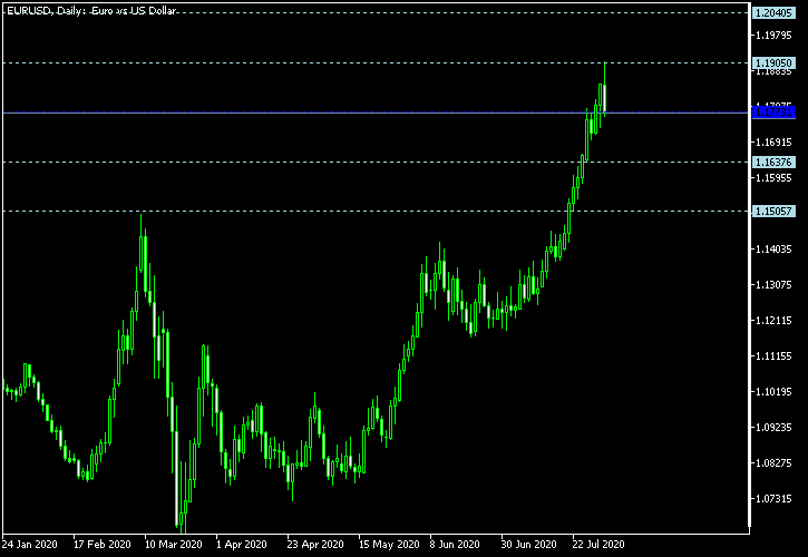 EUR/USD - Woodie's pivot points as of Aug 1, 2020