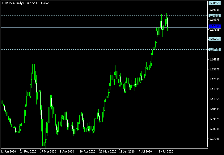 EUR/USD - Woodie's pivot points as of Aug 8, 2020