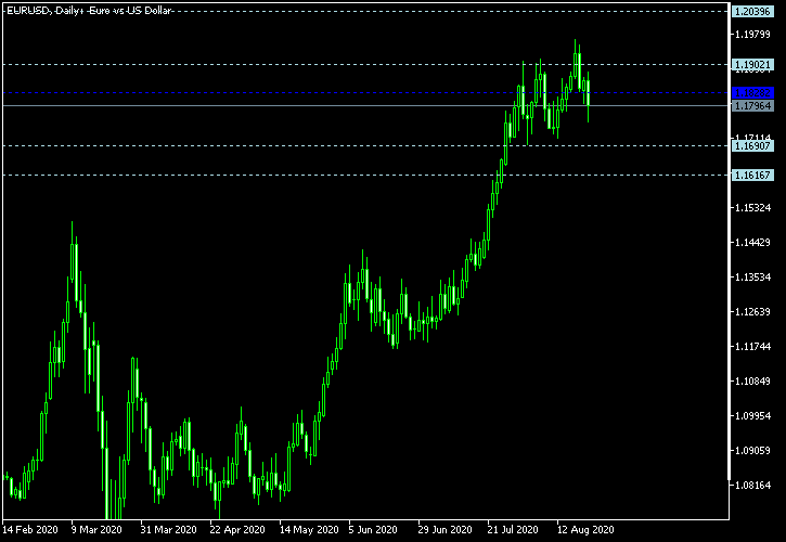 EUR/USD - Woodie's pivot points as of Aug 22, 2020