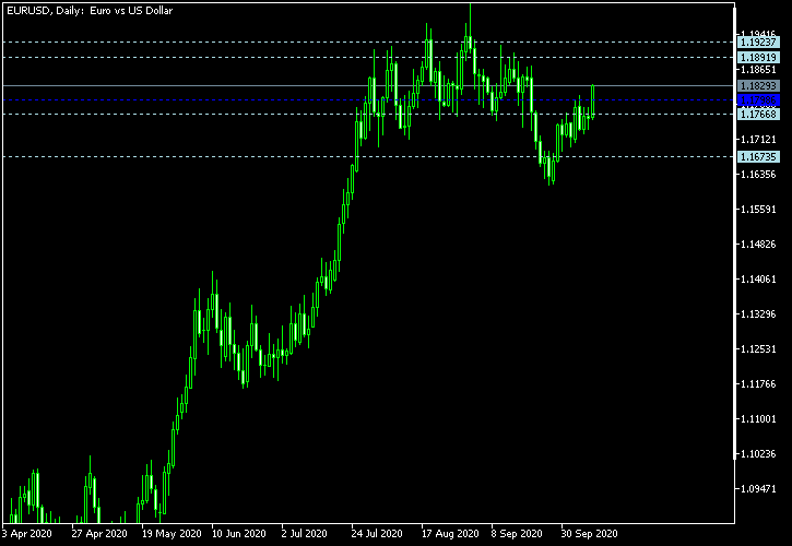 EUR/USD - Woodie's pivot points as of Oct 10, 2020
