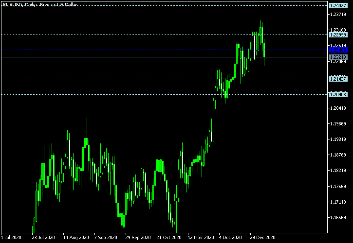 EUR/USD - Woodie's pivot points as of Jan 9, 2021