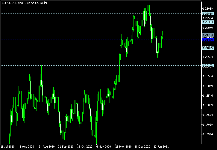 EUR/USD - Woodie's pivot points as of Jan 23, 2021