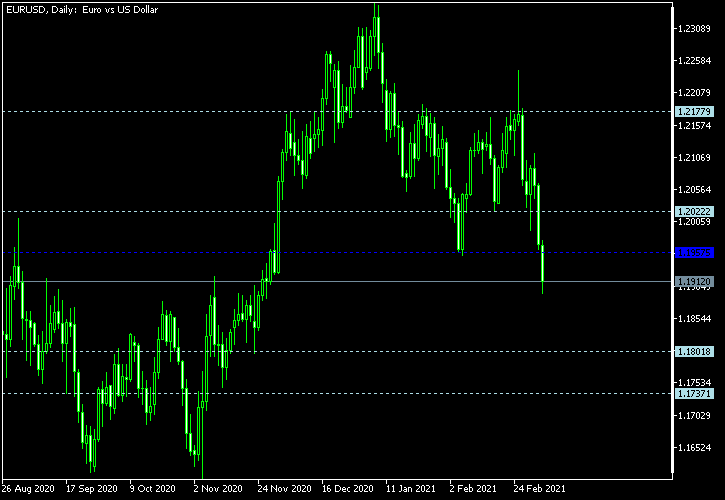 EUR/USD - Woodie's pivot points as of Mar 6, 2021