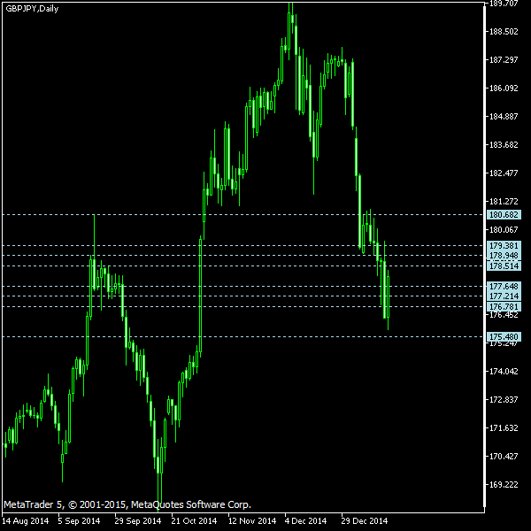GBP/JPY - Camarilla pivot points as of Jan 17, 2015