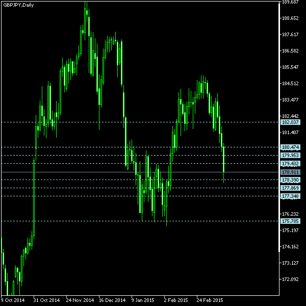 GBP/JPY - Camarilla pivot points as of Mar 14, 2015