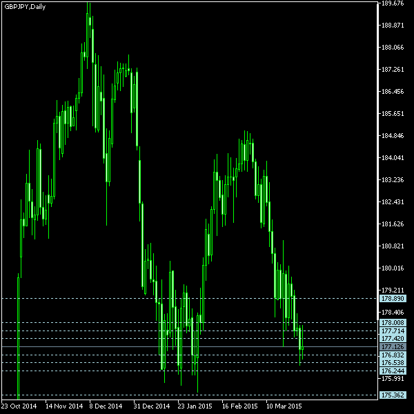 GBP/JPY - Camarilla pivot points as of Mar 28, 2015