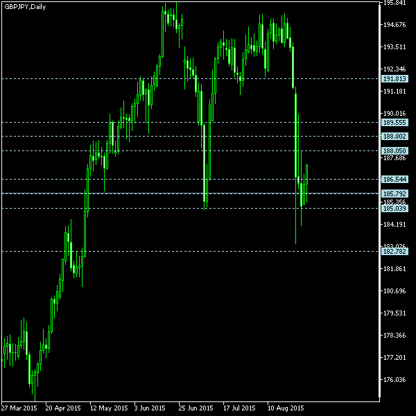 GBP/JPY - Camarilla pivot points as of Aug 29, 2015