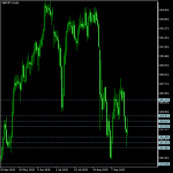 GBP/JPY - Camarilla pivot points as of Sep 26, 2015