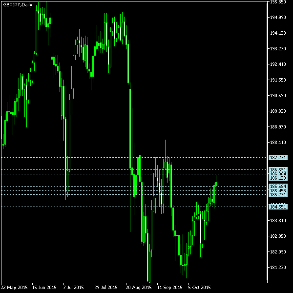 GBP/JPY - Camarilla pivot points as of Oct 24, 2015