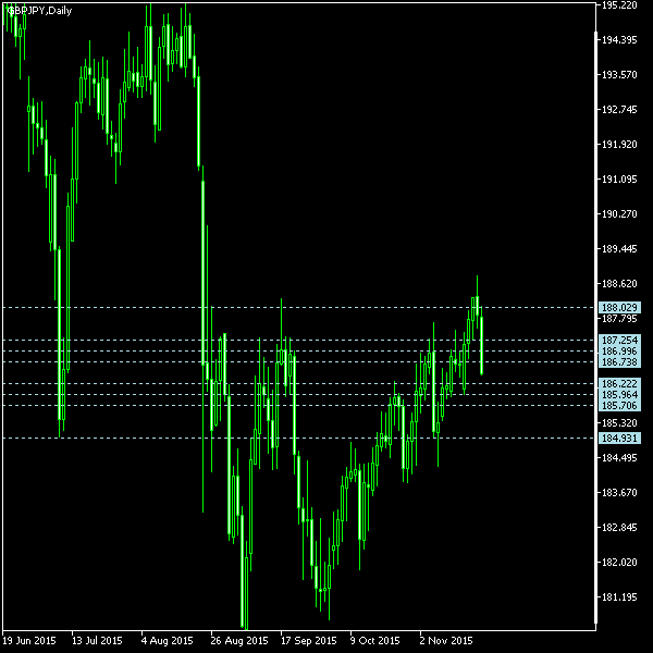 GBP/JPY - Camarilla pivot points as of Nov 21, 2015