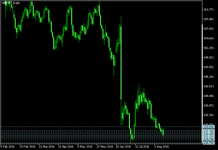 GBP/JPY - Camarilla pivot points as of Aug 13, 2016