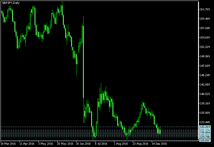 GBP/JPY - Camarilla pivot points as of Sep 24, 2016