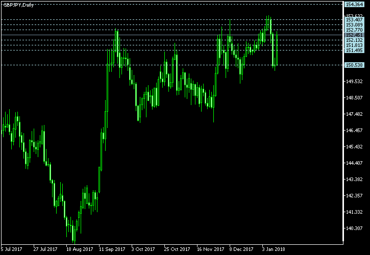GBP/JPY - Camarilla pivot points as of Jan 13, 2018