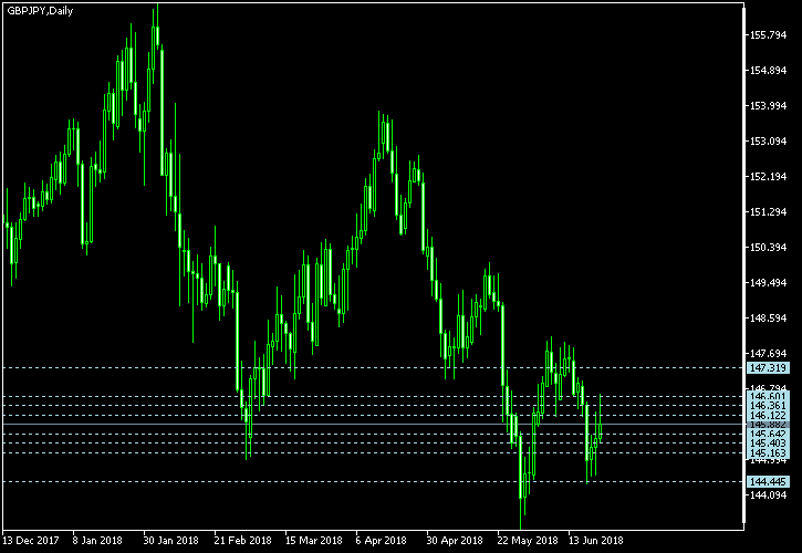 GBP/JPY - Camarilla pivot points as of Jun 23, 2018
