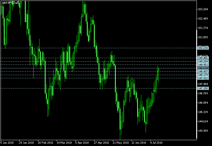 GBP/JPY - Camarilla pivot points as of Jul 14, 2018