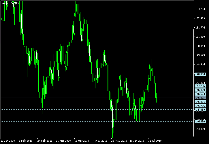 GBP/JPY - Camarilla pivot points as of Jul 21, 2018
