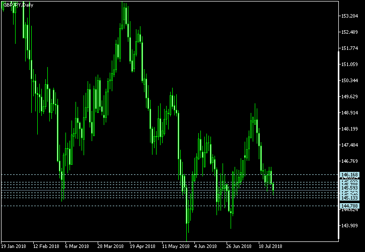 GBP/JPY - Camarilla pivot points as of Jul 28, 2018