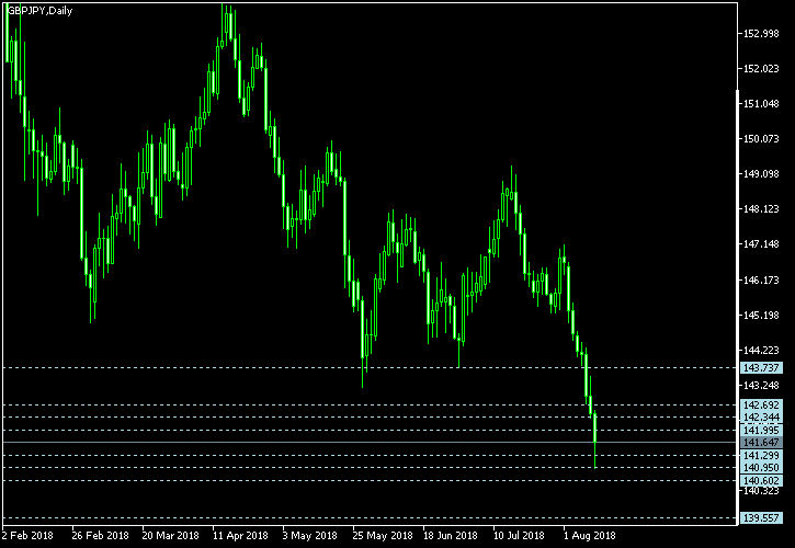 GBP/JPY - Camarilla pivot points as of Aug 11, 2018
