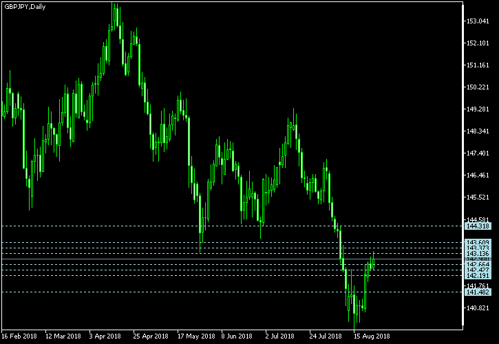 GBP/JPY - Camarilla pivot points as of Aug 25, 2018
