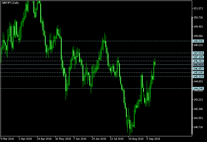 GBP/JPY - Camarilla pivot points as of Sep 15, 2018