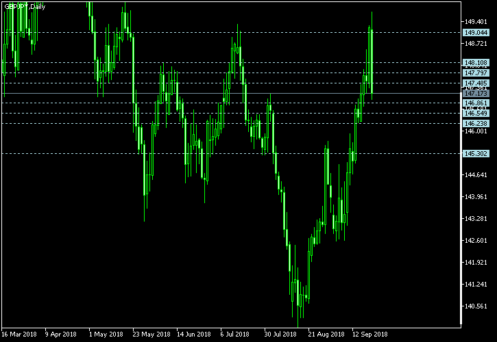 GBP/JPY - Camarilla pivot points as of Sep 22, 2018