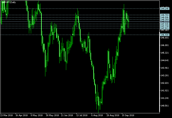 GBP/JPY - Camarilla pivot points as of Sep 29, 2018