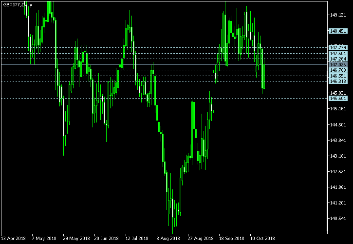 GBP/JPY - Camarilla pivot points as of Oct 20, 2018