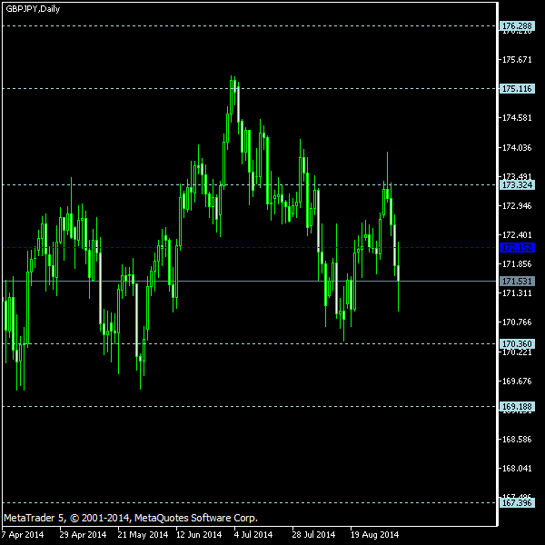 GBP/JPY - Floor pivot points as of Sep 6, 2014
