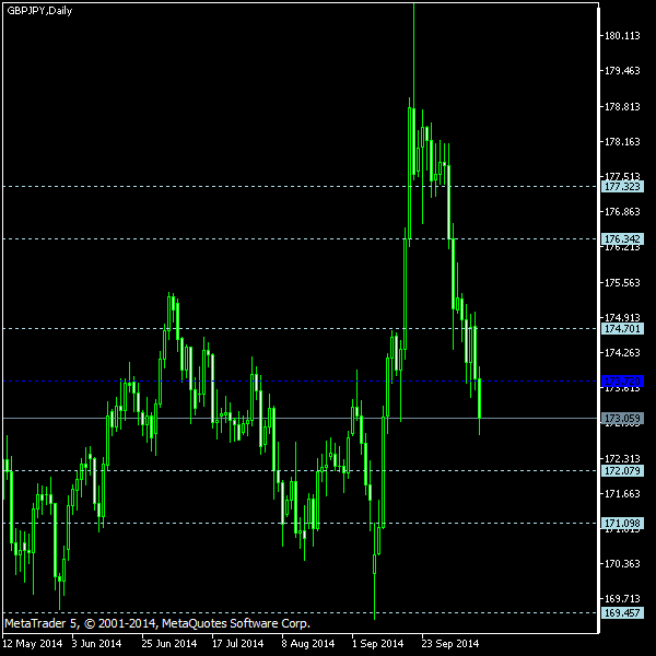 GBP/JPY - Floor pivot points as of Oct 11, 2014
