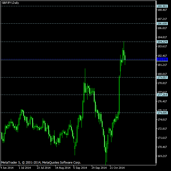GBP/JPY - Floor pivot points as of Nov 8, 2014