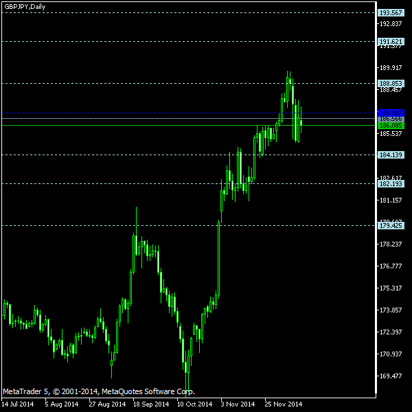 GBP/JPY - Floor pivot points as of Dec 13, 2014