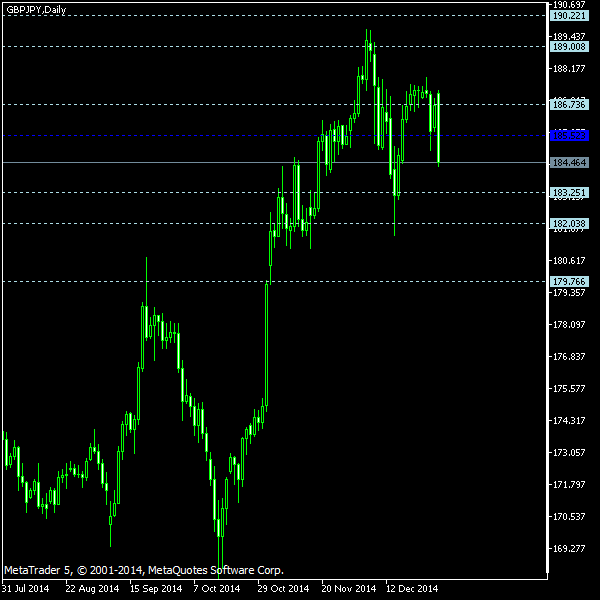 GBP/JPY - Floor pivot points as of Jan 3, 2015