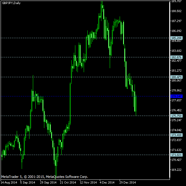 GBP/JPY - Floor pivot points as of Jan 17, 2015