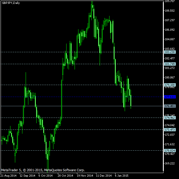 GBP/JPY - Floor pivot points as of Jan 24, 2015
