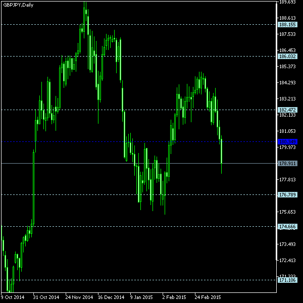 GBP/JPY - Floor pivot points as of Mar 14, 2015
