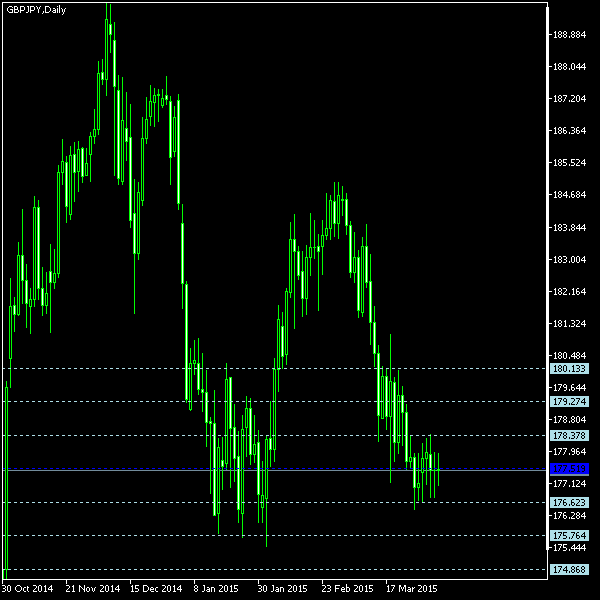 GBP/JPY - Floor pivot points as of Apr 4, 2015