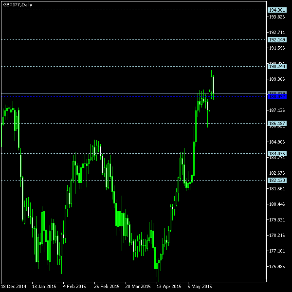 GBP/JPY - Floor pivot points as of May 23, 2015