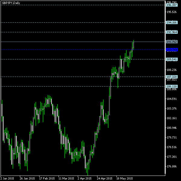 GBP/JPY - Floor pivot points as of Jun 6, 2015