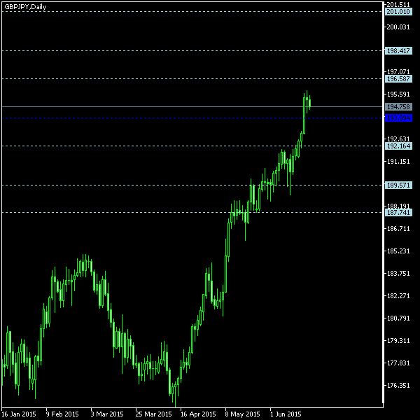 GBP/JPY - Floor pivot points as of Jun 20, 2015