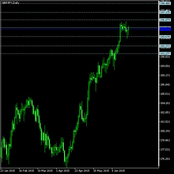 GBP/JPY - Floor pivot points as of Jun 27, 2015