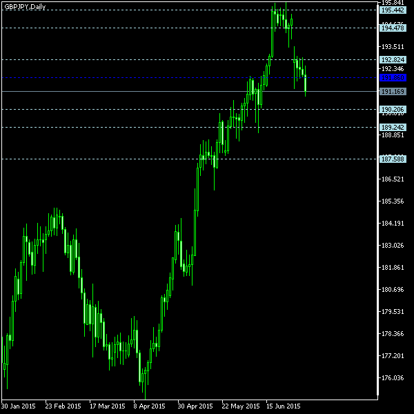 GBP/JPY - Floor pivot points as of Jul 4, 2015