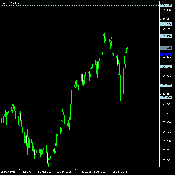 GBP/JPY - Floor pivot points as of Jul 18, 2015