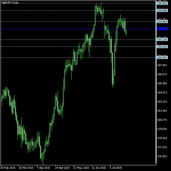 GBP/JPY - Floor pivot points as of Jul 25, 2015