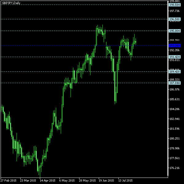 GBP/JPY - Floor pivot points as of Aug 1, 2015