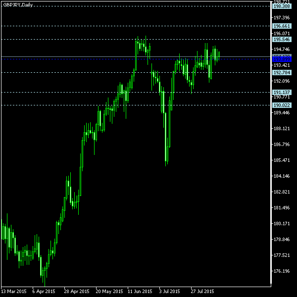 GBP/JPY - Floor pivot points as of Aug 15, 2015