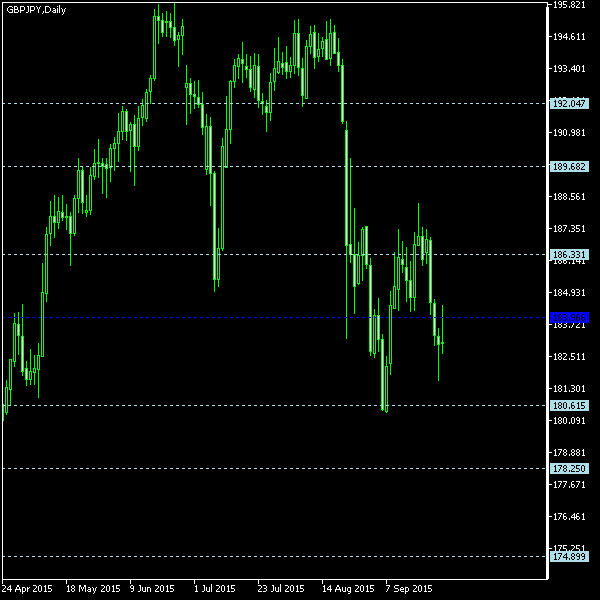GBP/JPY - Floor pivot points as of Sep 26, 2015