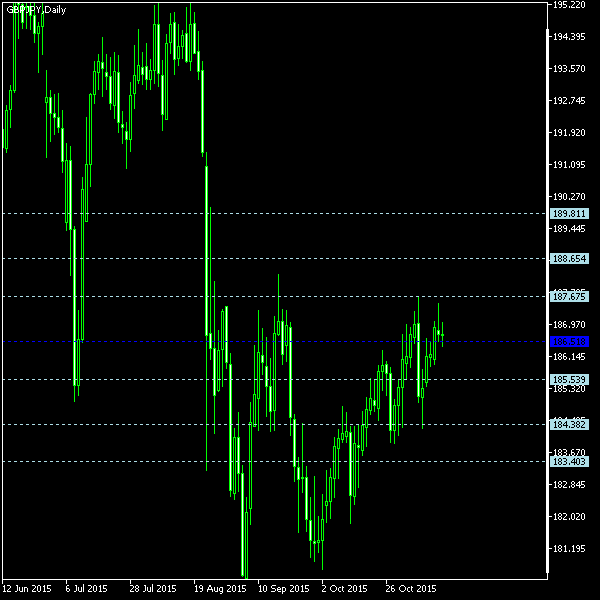 GBP/JPY - Floor pivot points as of Nov 14, 2015