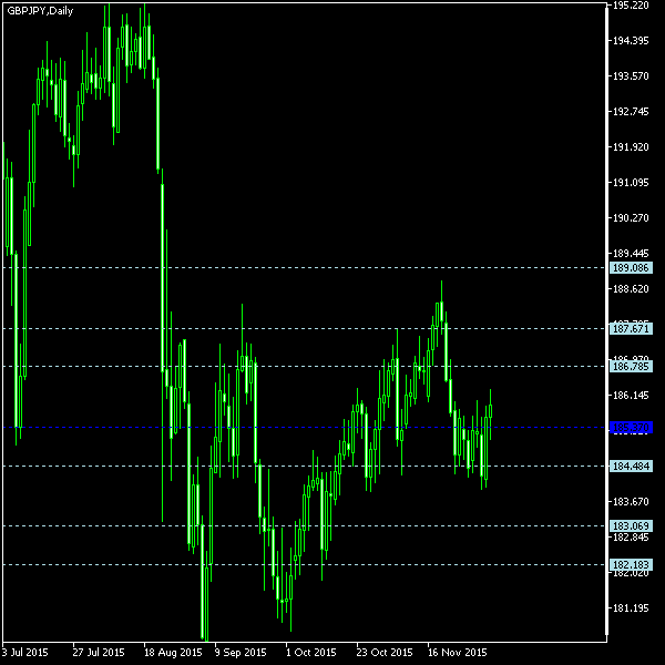 GBP/JPY - Floor pivot points as of Dec 5, 2015